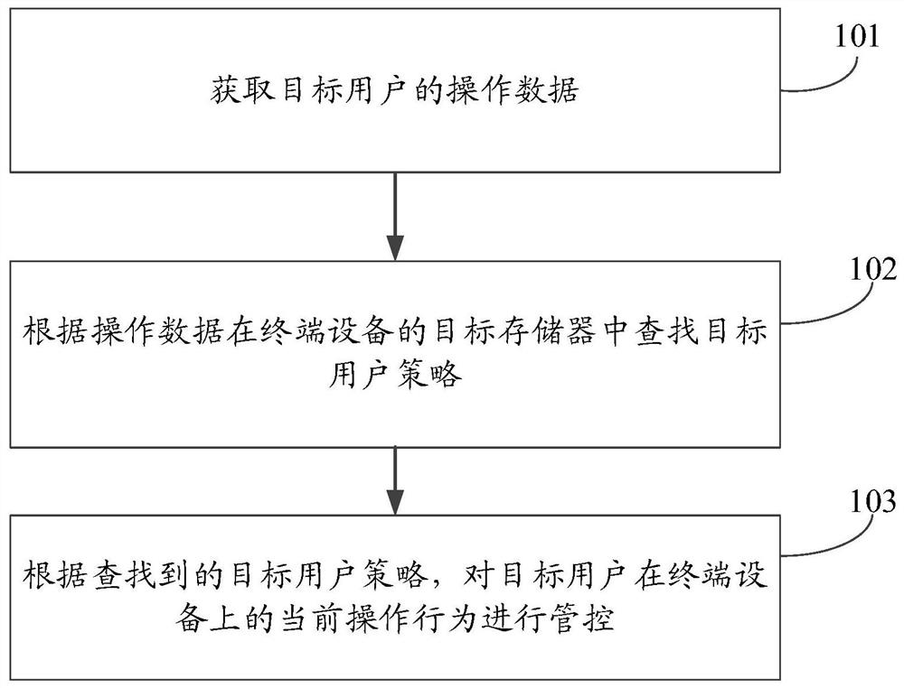 终端设备上的操作行为管控方法、装置及电子设备