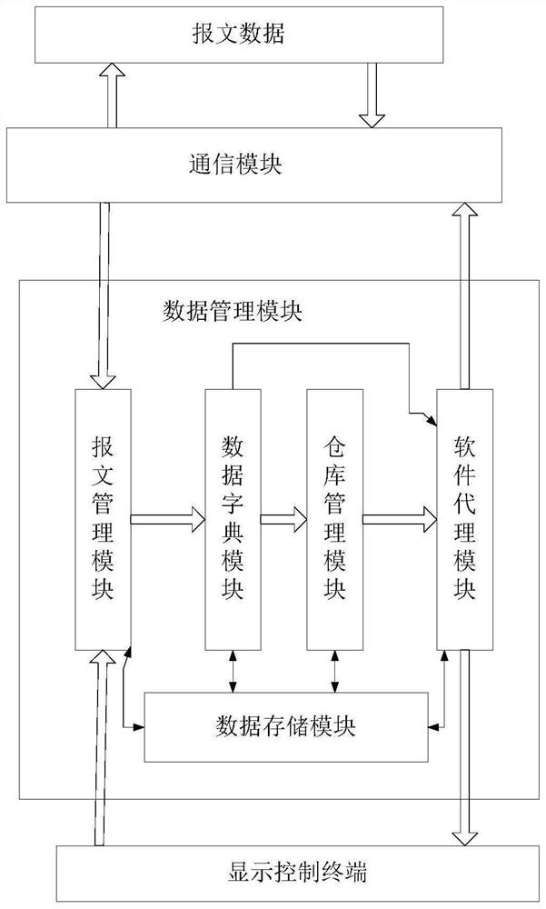 一种基于数据仓库的报文通信解析系统及方法