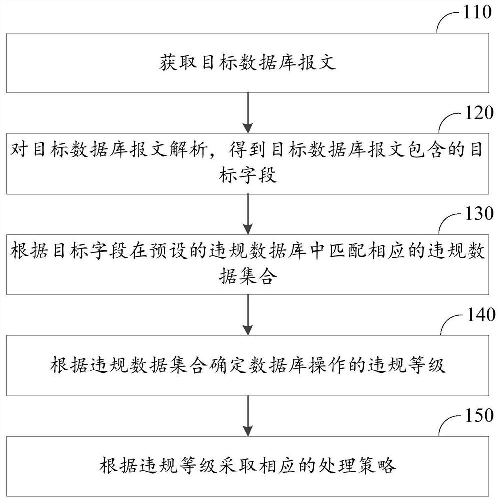 数据库操作违规处理方法、装置及设备