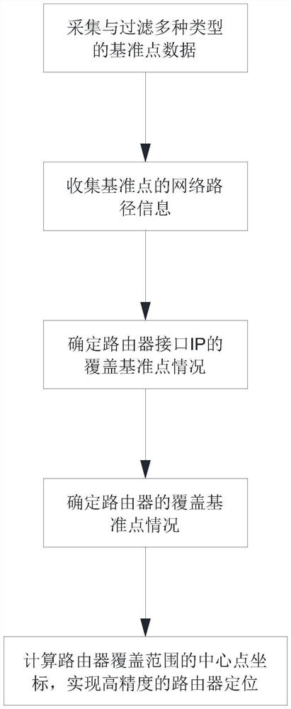 一种基于路由器别名和基准点地理特征的路由器定位方法