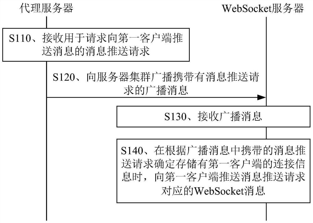 消息处理方法、装置与系统