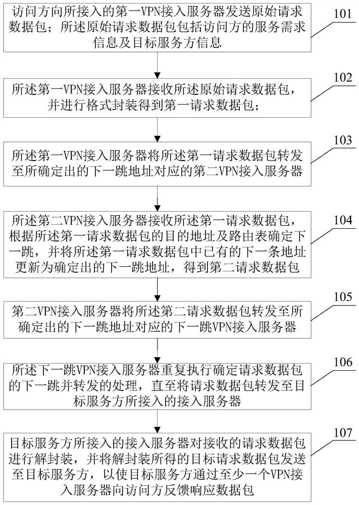 一种VPN数据安全访问控制方法及系统