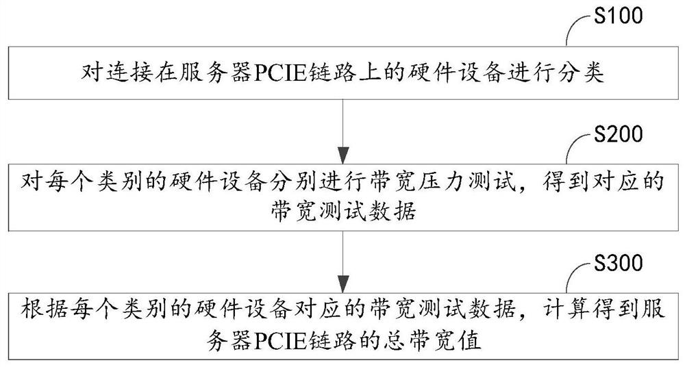 一种服务器PCIE链路的测试方法及相关设备