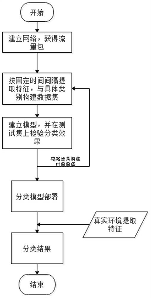 边缘环境下的物联网设备识别方法