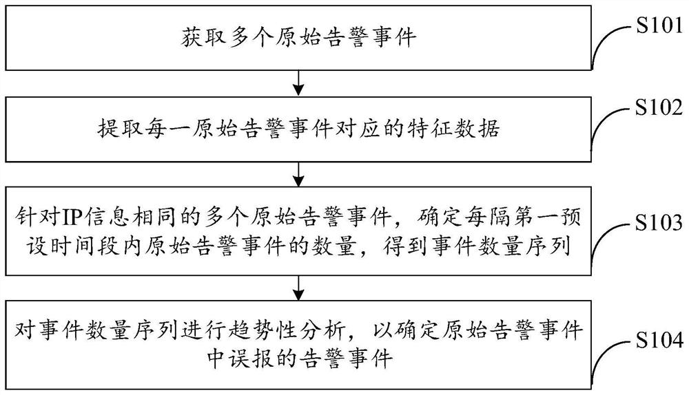 一种告警事件去误报方法及装置