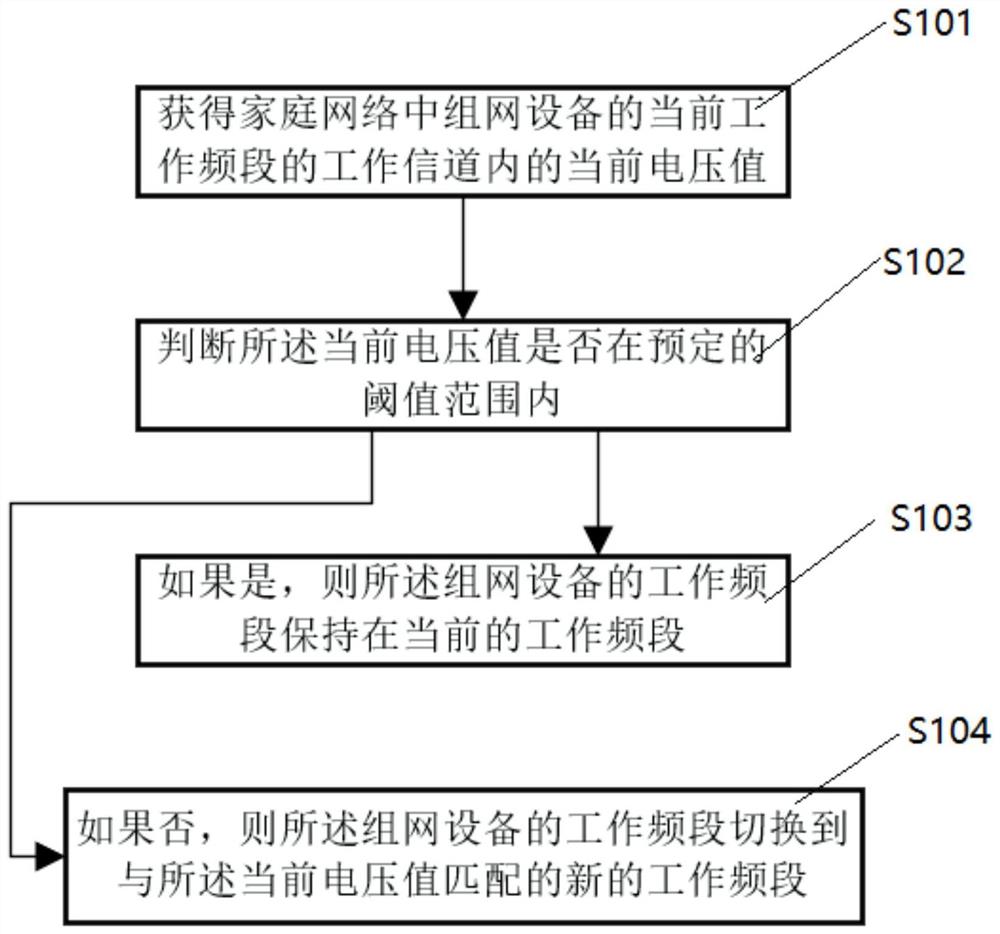 一种家庭网络工作频段配置方法和系统