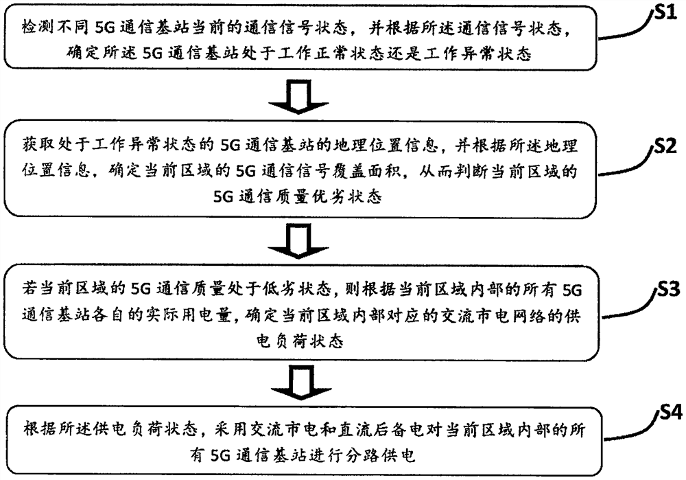 用于5G通信基站的分路供电控制方法和系统