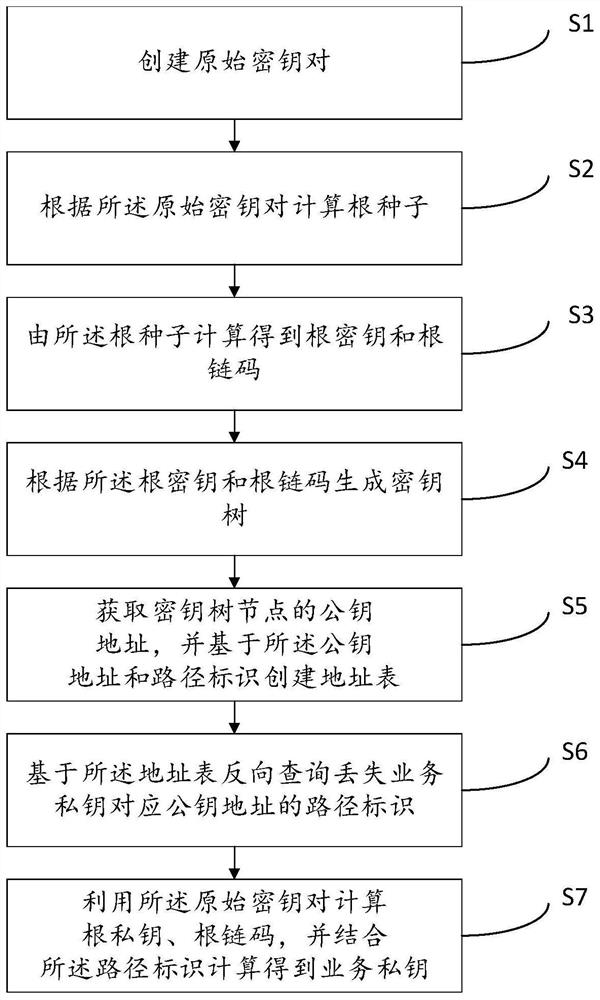 一种区块链HD私钥找回方法