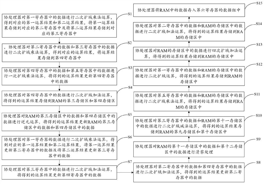 嵌入式系统中加快SM9双线性对运算的实现方法及装置