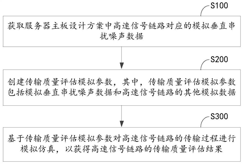 一种高速信号链路传输质量评估方法及相关设备