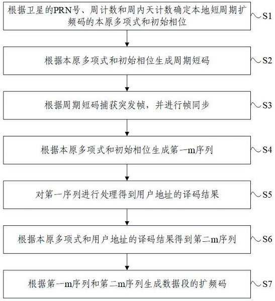 非周期长码扩频码的生成方法、装置、设备和存储介质