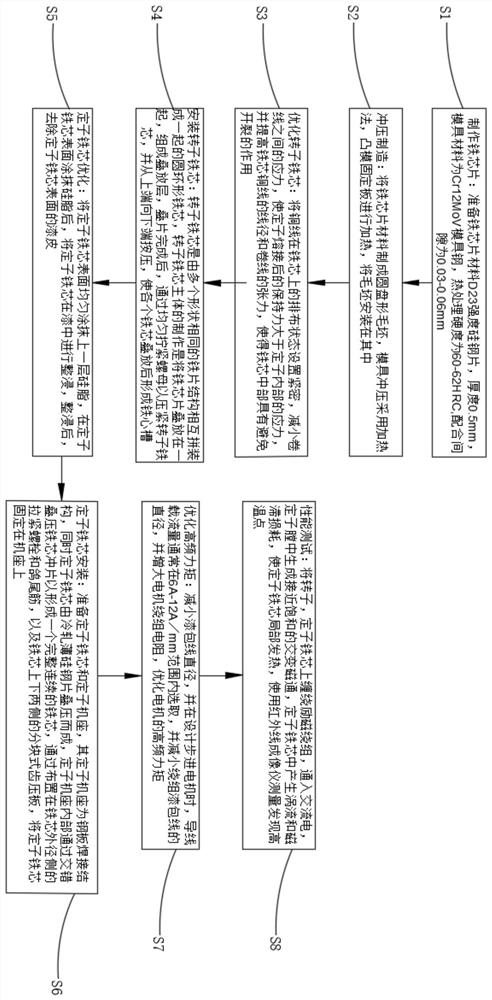 一种步进电机转子铁芯高力矩分隔工艺