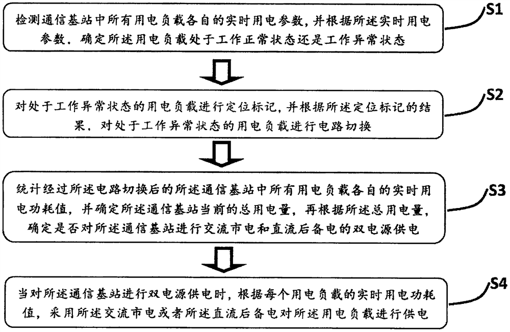 通信负载差异化备电控制方法和系统