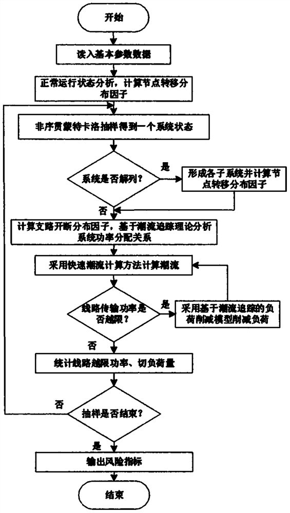 一种基于潮流转移和追踪的电力系统快速运行风险评估方法