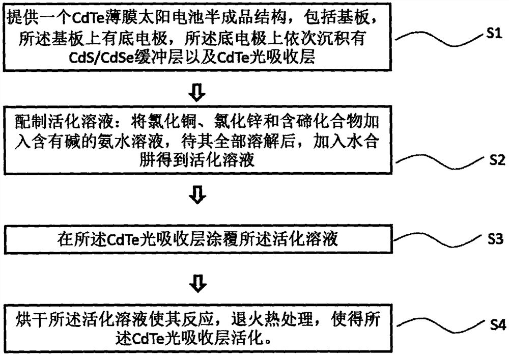 一种CdTe薄膜太阳电池活化方法