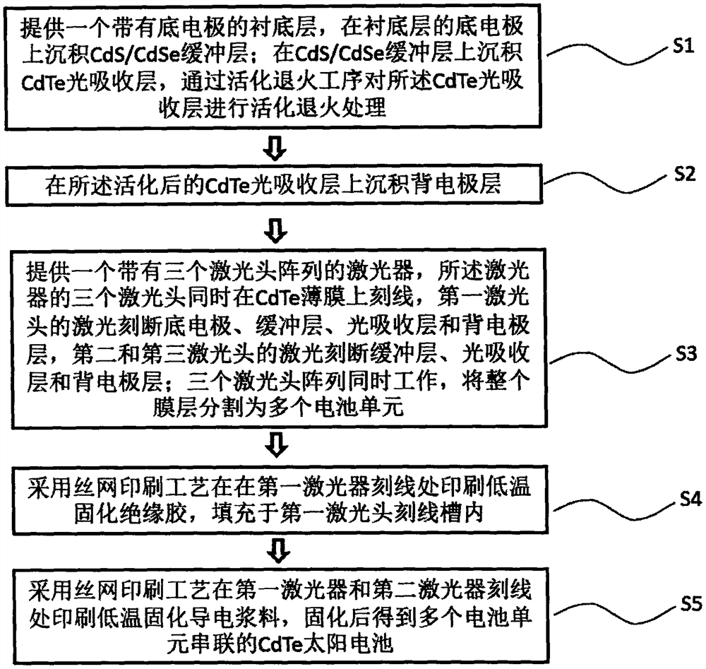 一种CdTe太阳电池的制作方法