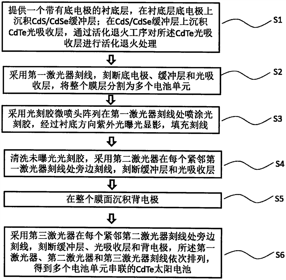 一种CdTe太阳电池的制作工艺