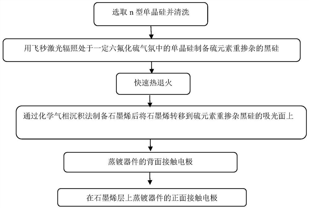 一种石墨烯/黑硅复合结构光电探测器结构