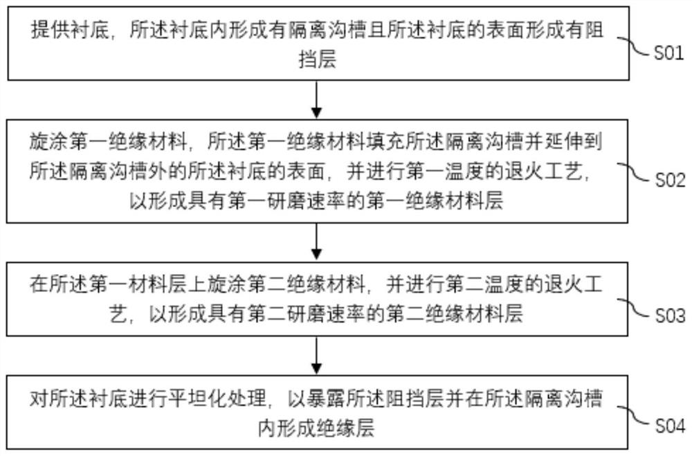 半导体器件的制造方法