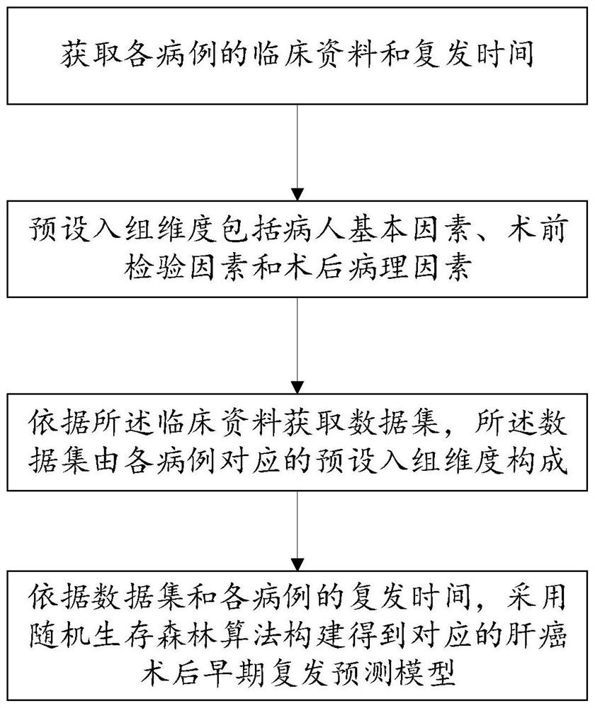 基于随机生存森林的肝癌术后复发预测方法、存储介质