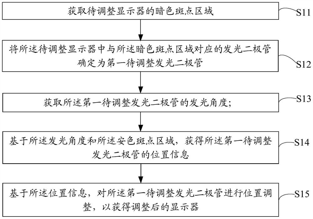 显示器调整方法、装置、设备以及存储介质