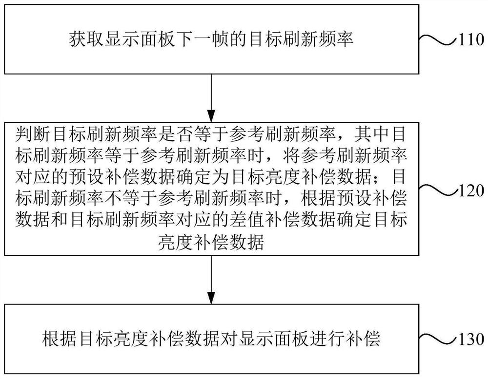 显示面板及其亮度补偿方法、装置