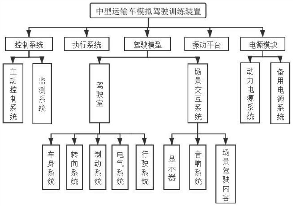 一种运输车模拟驾驶训练系统