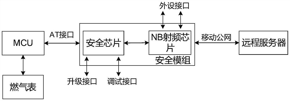 基于NB-IoT的安全模组、燃气表抄表系统及方法