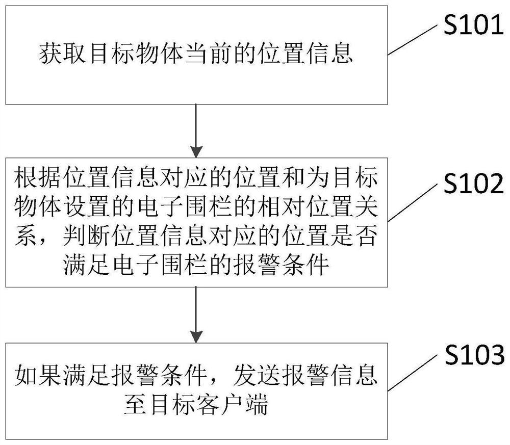 一种位置监控方法、装置、设备及存储介质