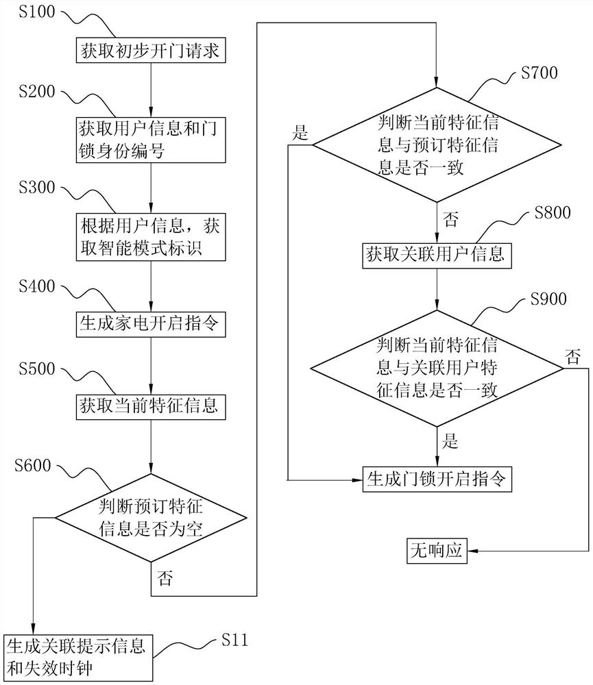 基于智能手镯的智能门锁开锁方法、系统及存储介质