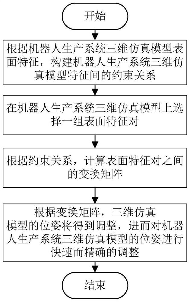 一种机器人生产系统三维仿真模型的位姿调整方法