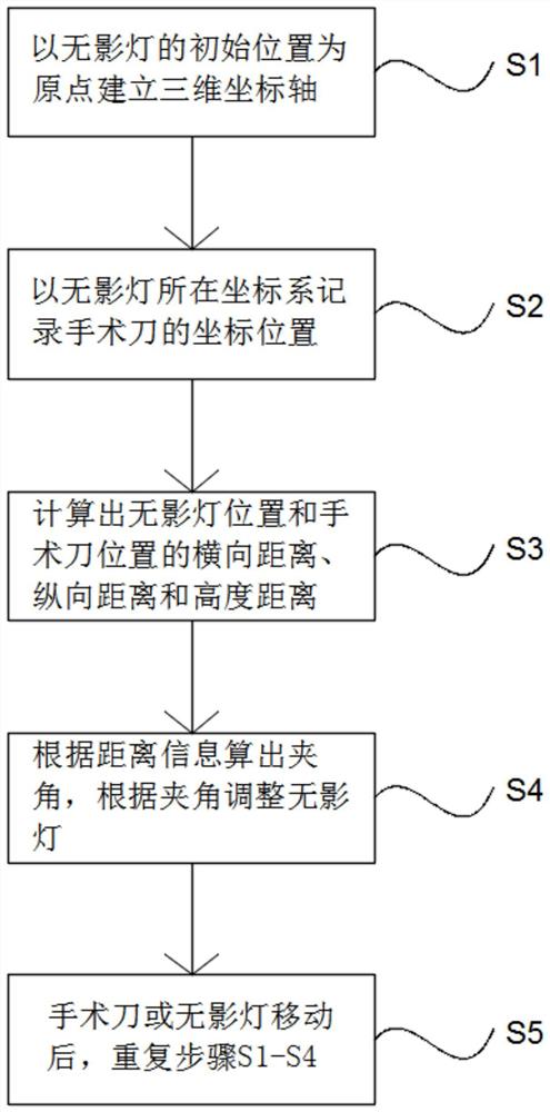 一种具有追踪功能的无影灯的控制方法