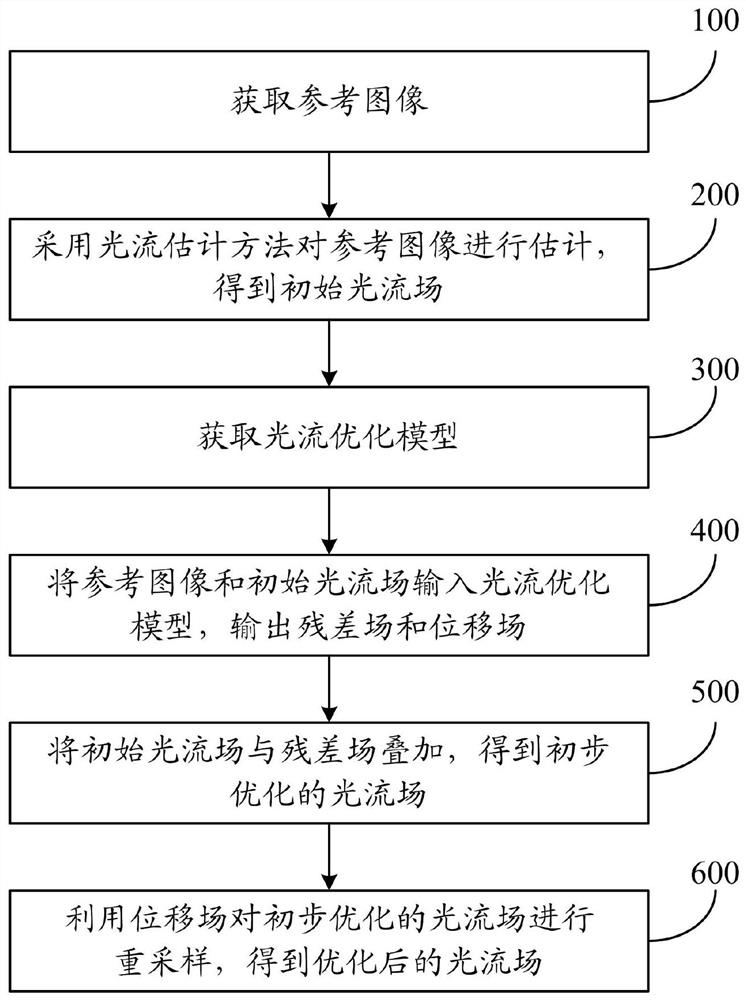 一种基于残差场和位移场的图像光流优化方法及系统