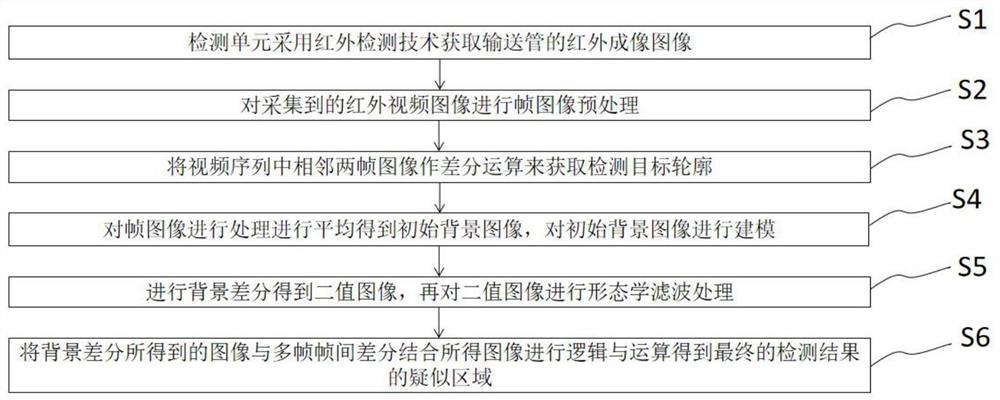 一种基于红外检测输送管泄露的方法