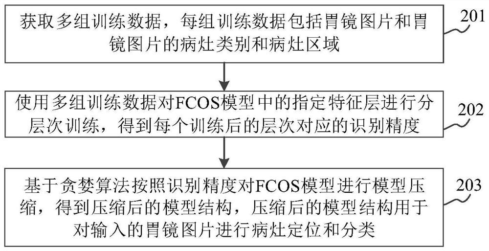 基于FCOS算法的胃镜图片病灶识别方法及装置