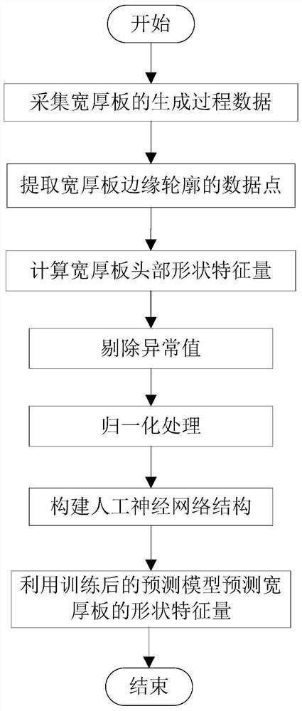 一种宽厚板端部形状预测方法