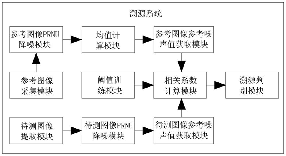 一种基于感光器件噪声指纹的溯源系统