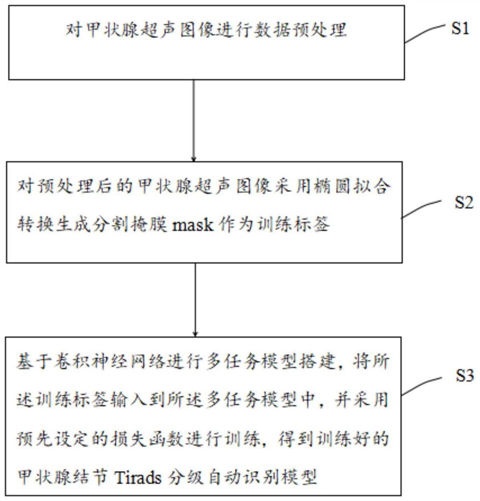 一种甲状腺结节Tirads分级自动识别模型构建方法及装置