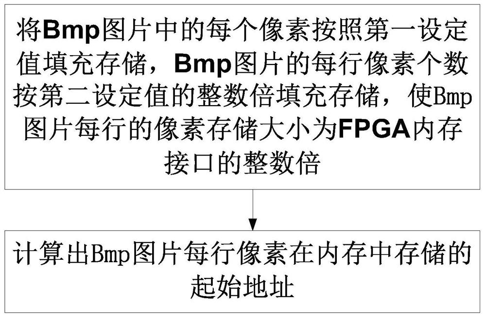 FPGA在模组信号发生器中管理存储Bmp图片的方法、系统及操控方法和操控系统