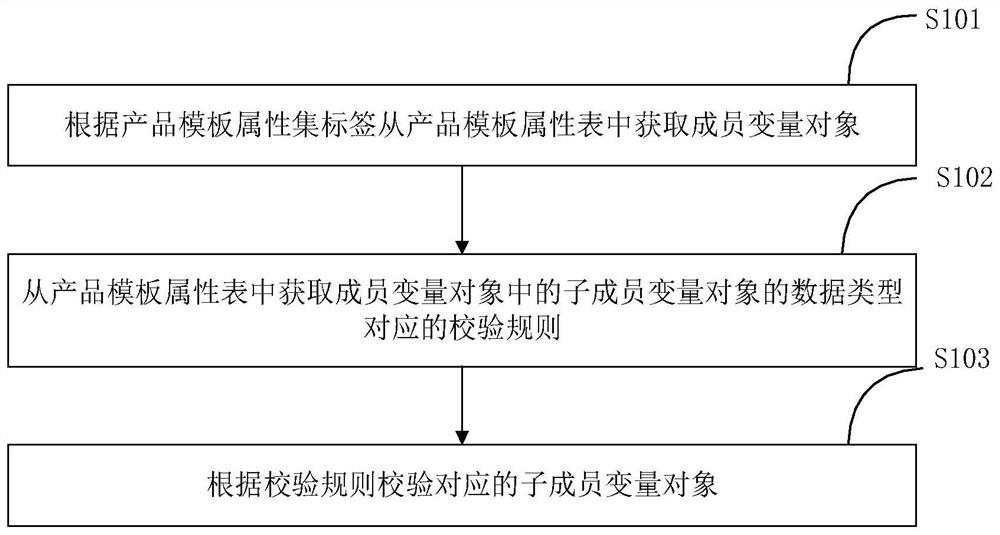 理财产品属性校验方法及装置