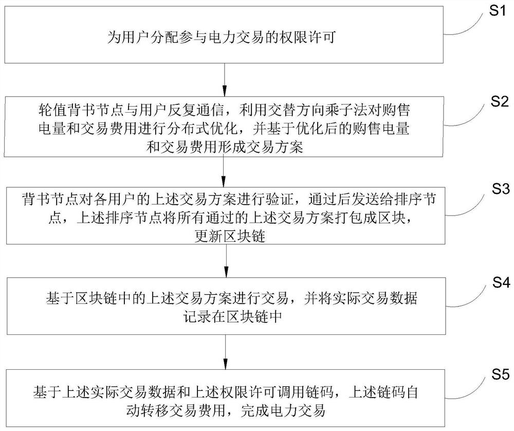 基于区块链和分布式优化的电力交易方法和系统