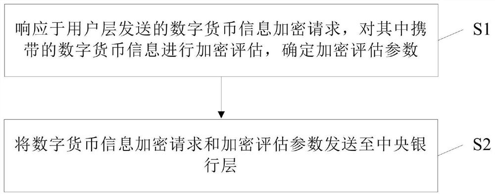 参数确定方法、数字货币信息加密方法、服务器和介质