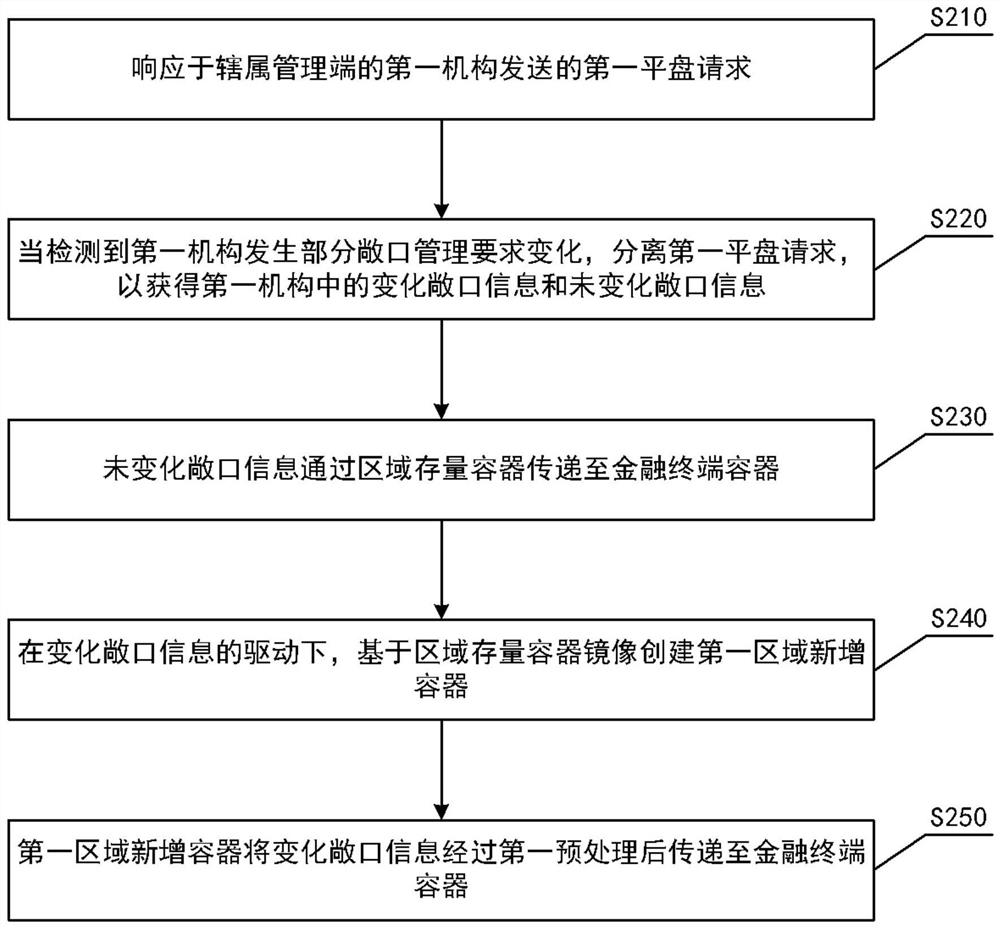 跨级敞口管理方法、装置、电子设备和介质