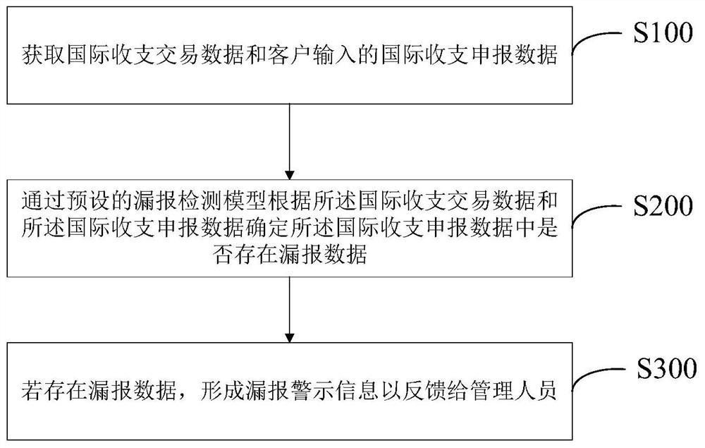 国际收支申报数据漏报检测方法及系统