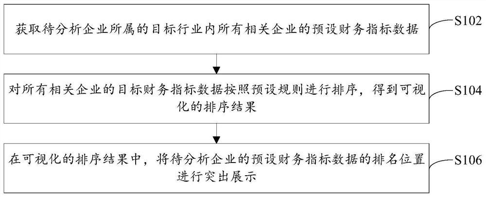 财务数据分析方法、装置和电子设备