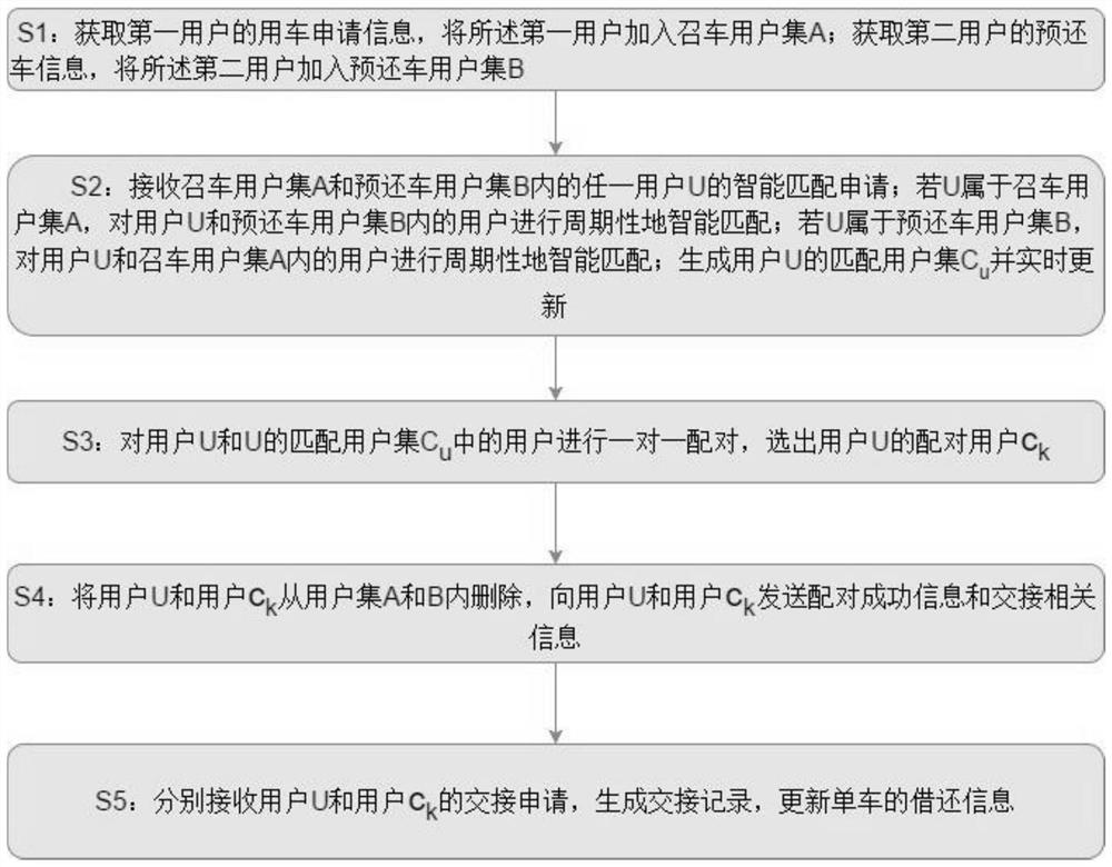 一种基于动态匹配的共享单车智能借还方法