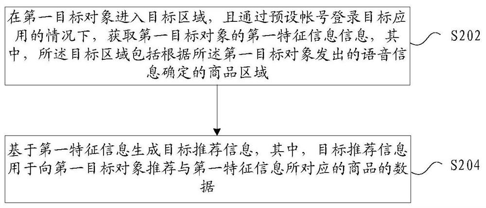 商品的推荐方法、装置、存储介质以及电子装置