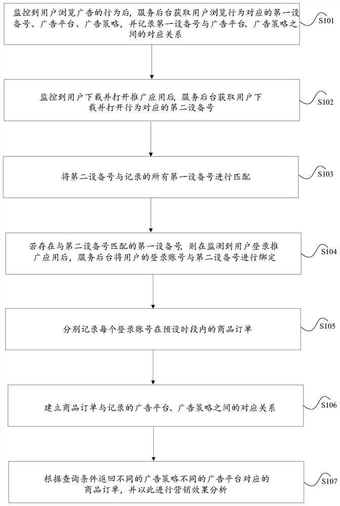 基于广告全生命周期的广告营销效果分析的方法及系统