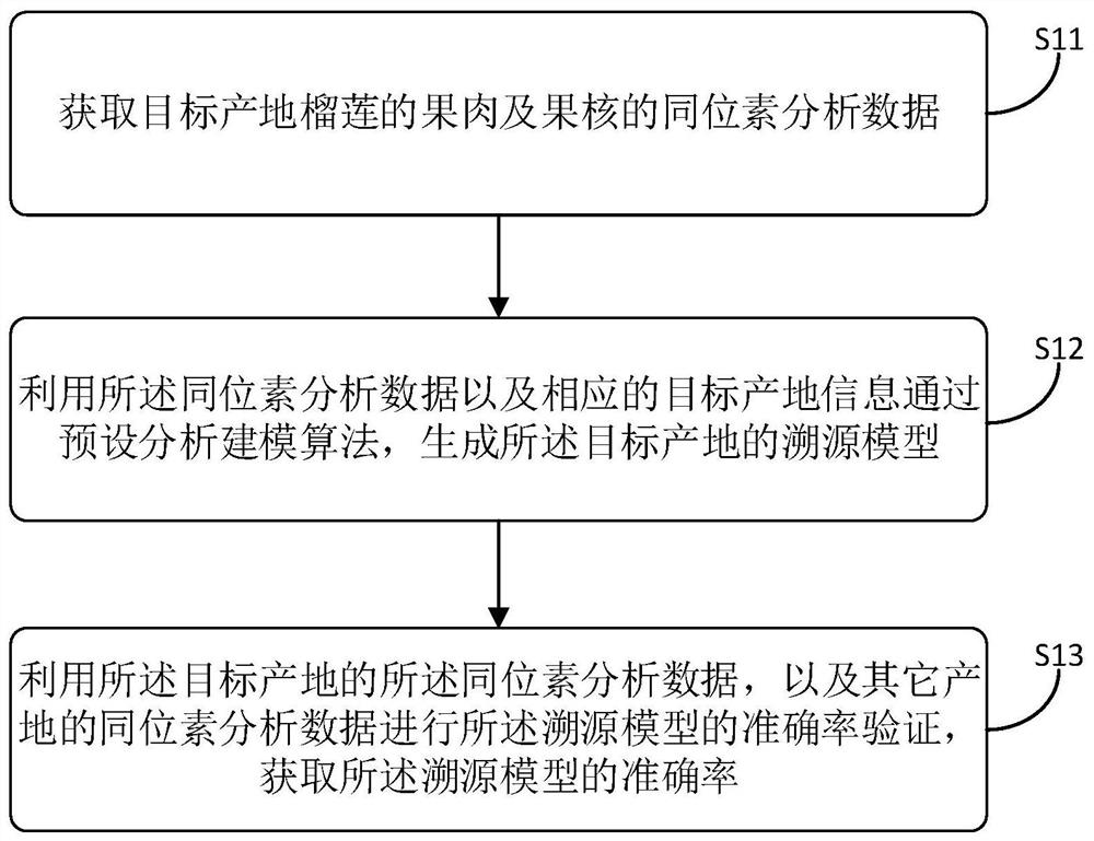 榴莲溯源模型建模方法、装置和榴莲溯源方法