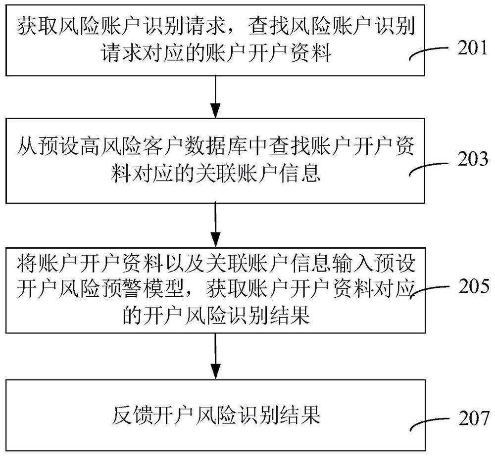 风险账户识别方法、装置、计算机设备和存储介质